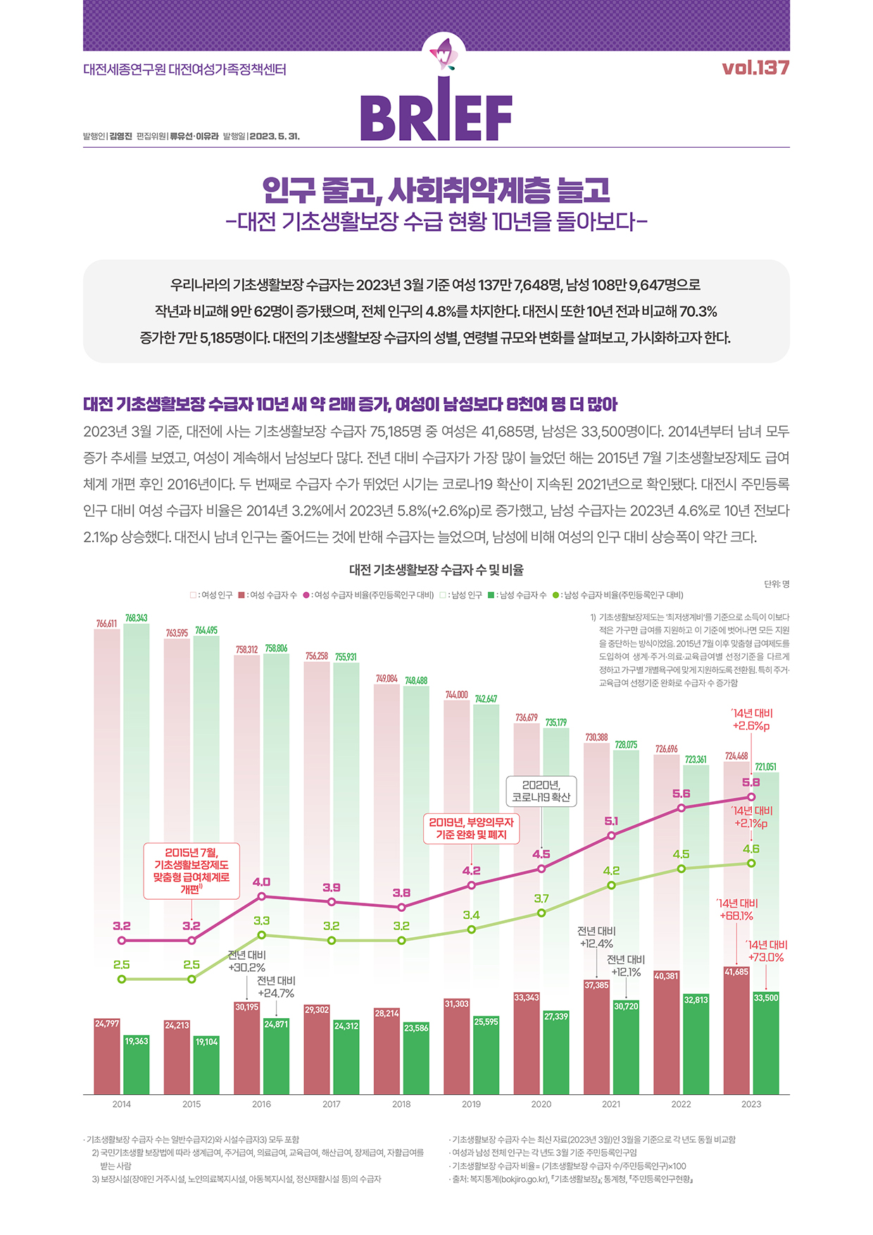 여성센터 BRIEF 제137호