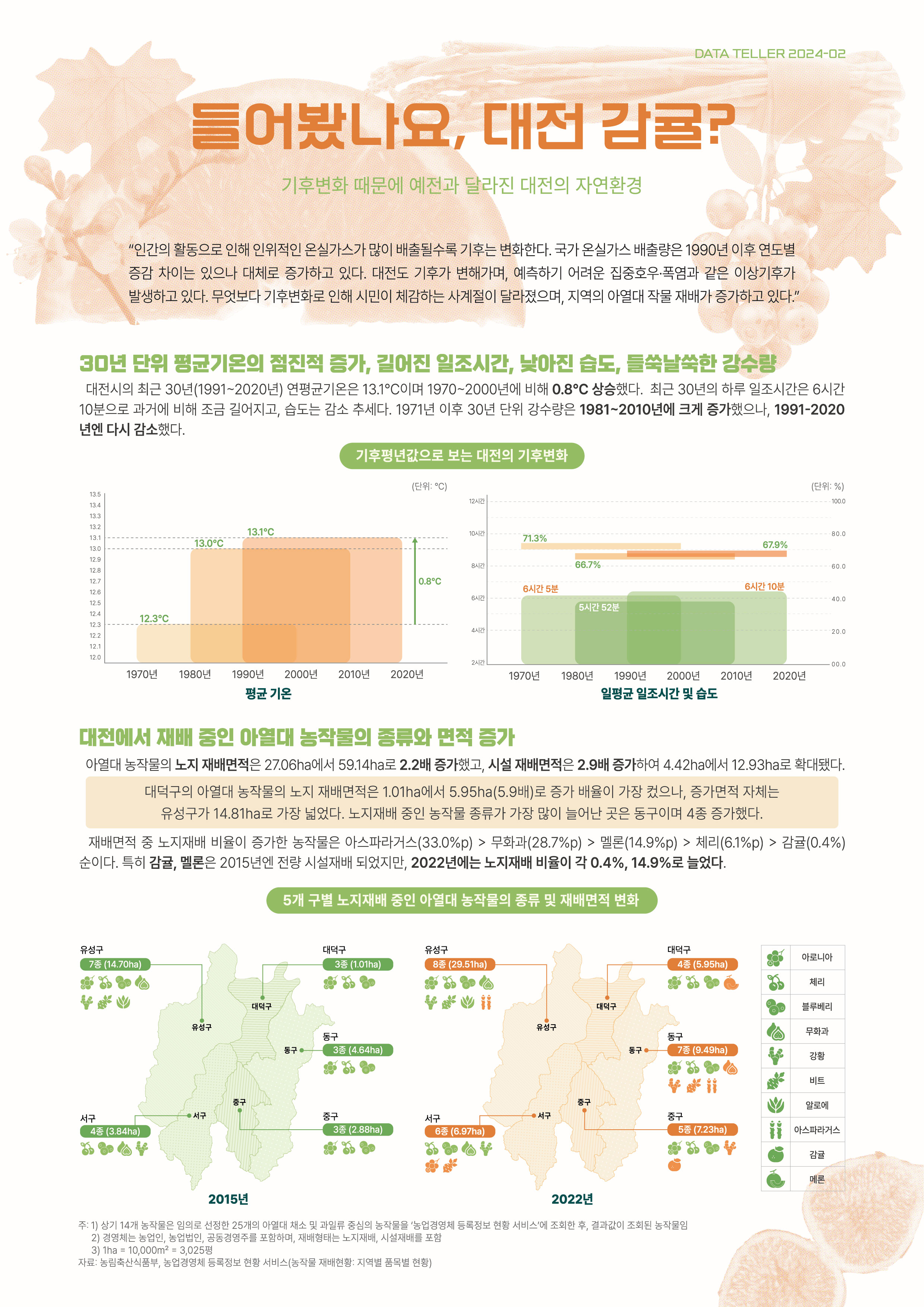 데이터 텔러 2024-02 : 들어봤나요, 대전 감귤?(기후변화 때문에 예전과 달라진 대전의..