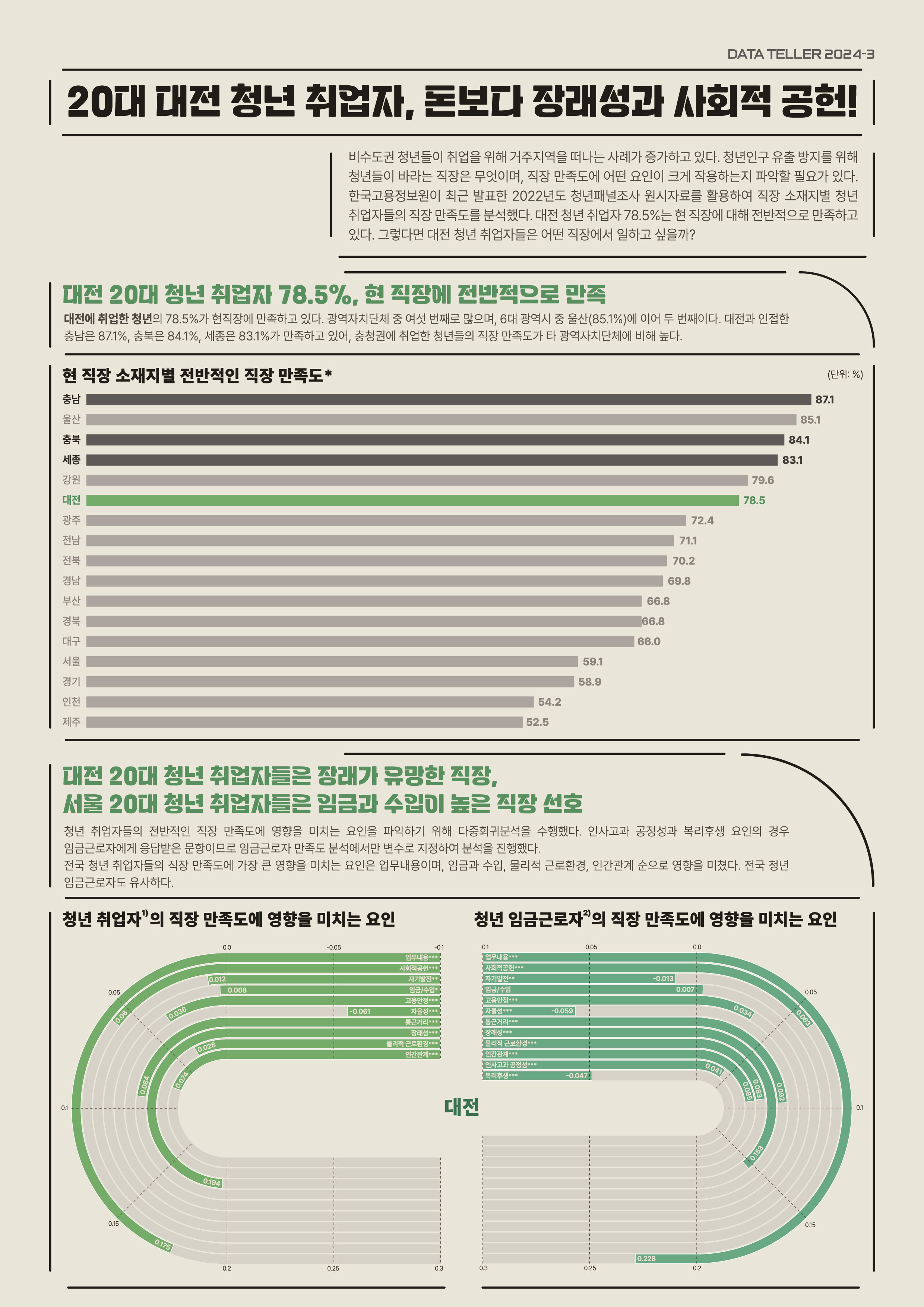 데이터 텔러 2024-03 : 20대 대전 청년 취업자, 돈보다 장래성과 사회적 공헌!