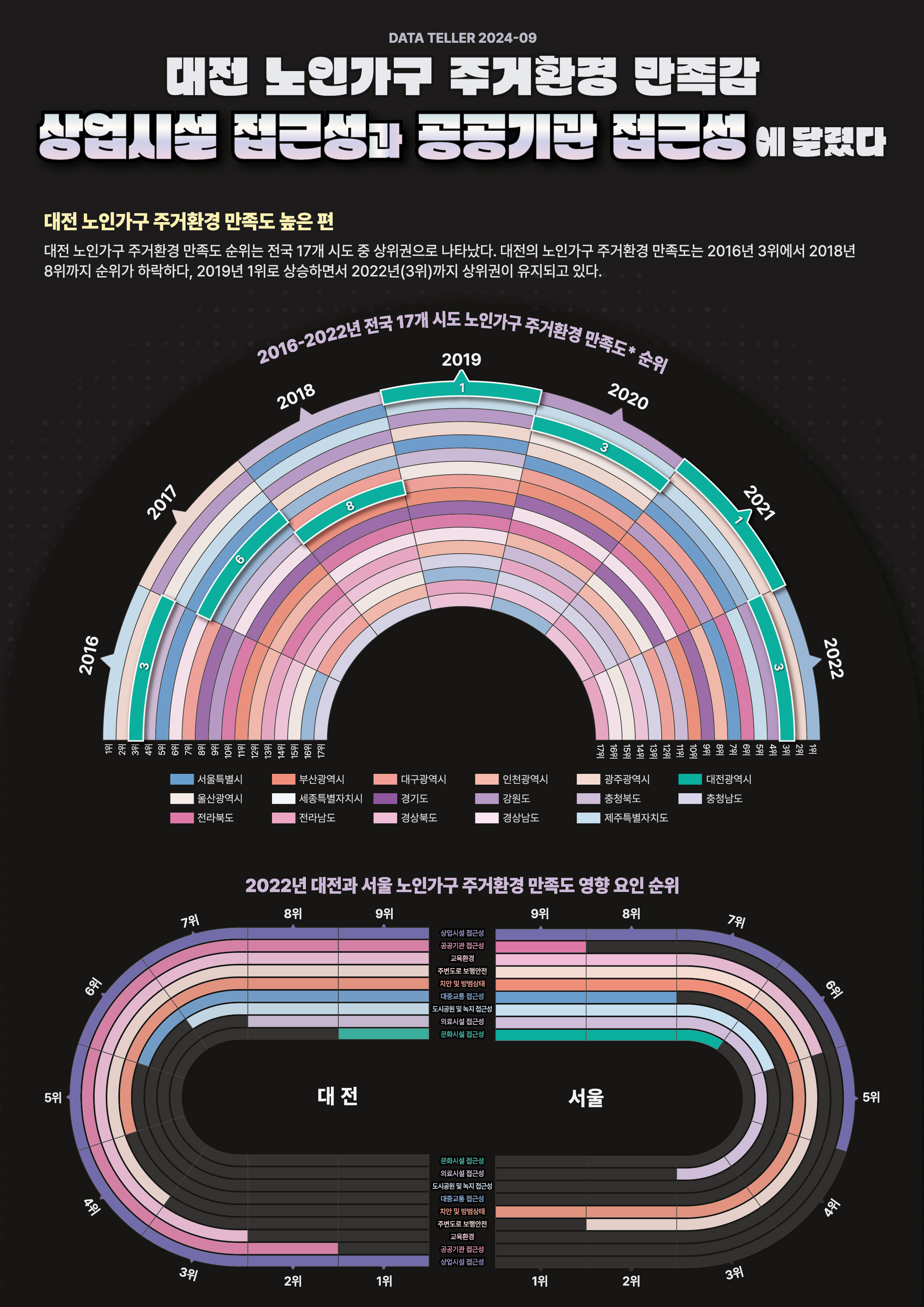 데이터텔러 2024-09 : 대전 노인가구 주거환경 만족감 상업시설접근성과 공공기관접근..