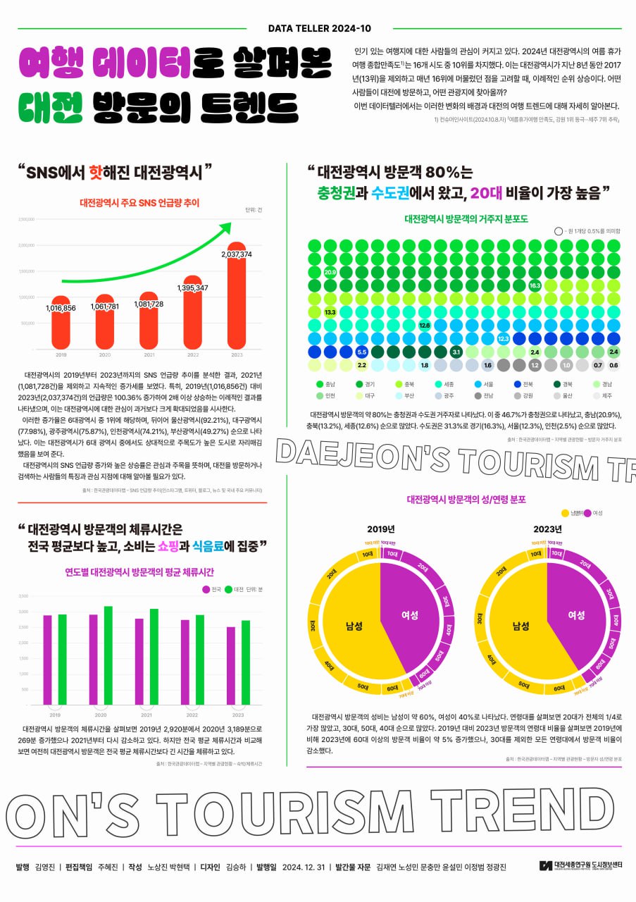 데이터텔러 2024-10 : 여행 데이터로 살펴본 대전 방문의 트렌드