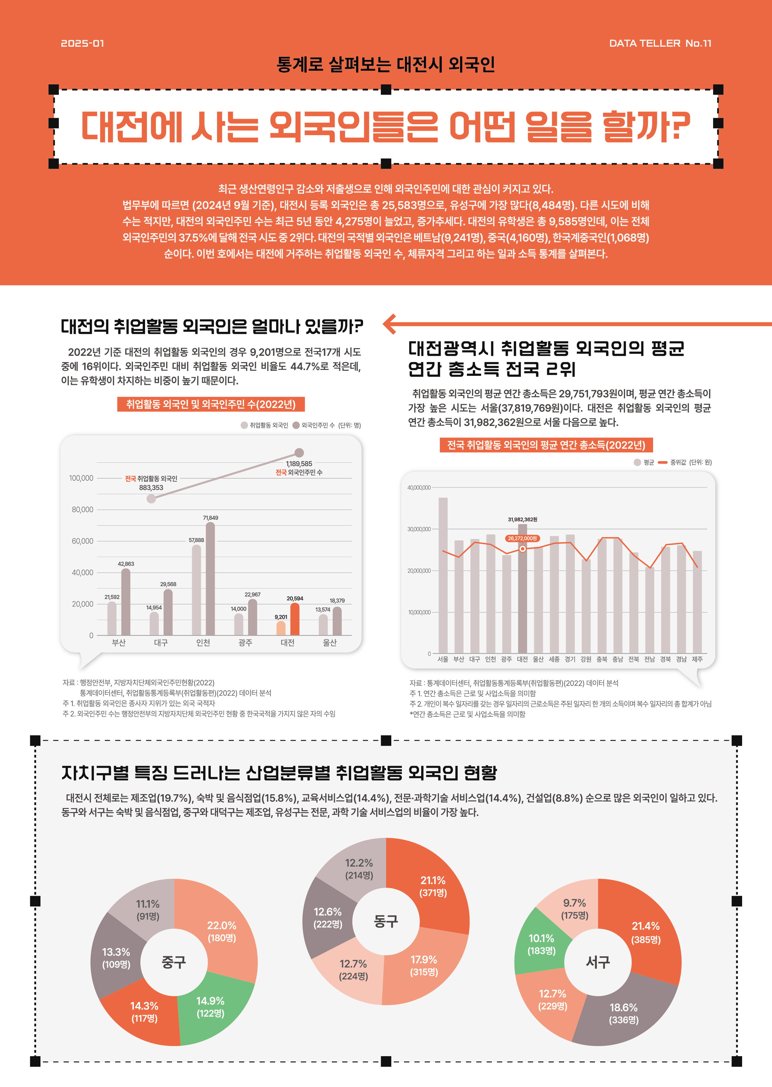데이터텔러 2025-01 : 대전에 사는 외국인들은 어떤 일을 할까?