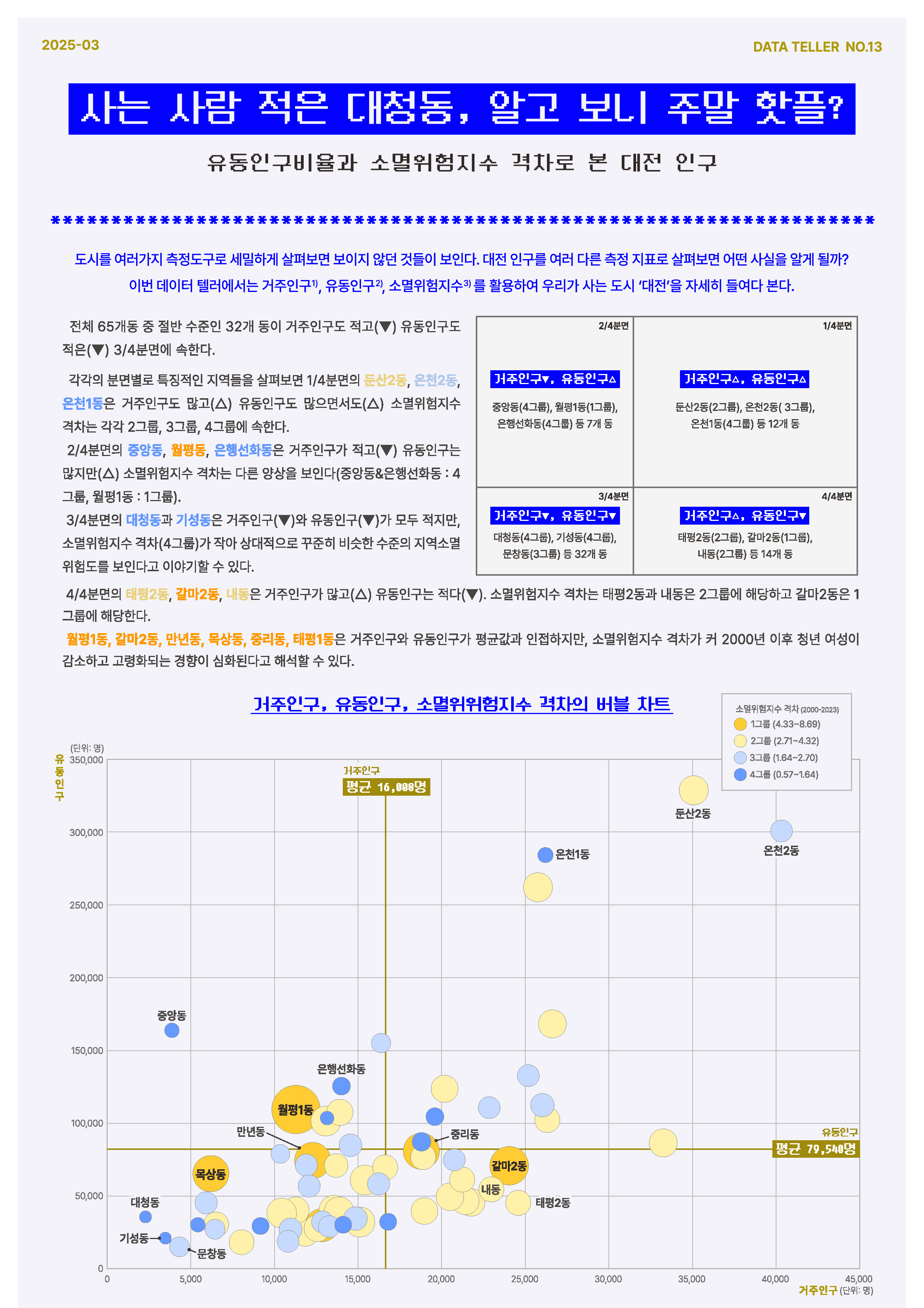 데이터텔러 2025-03 : 사는 사람 적은 대청동, 알고보니 주말 핫플