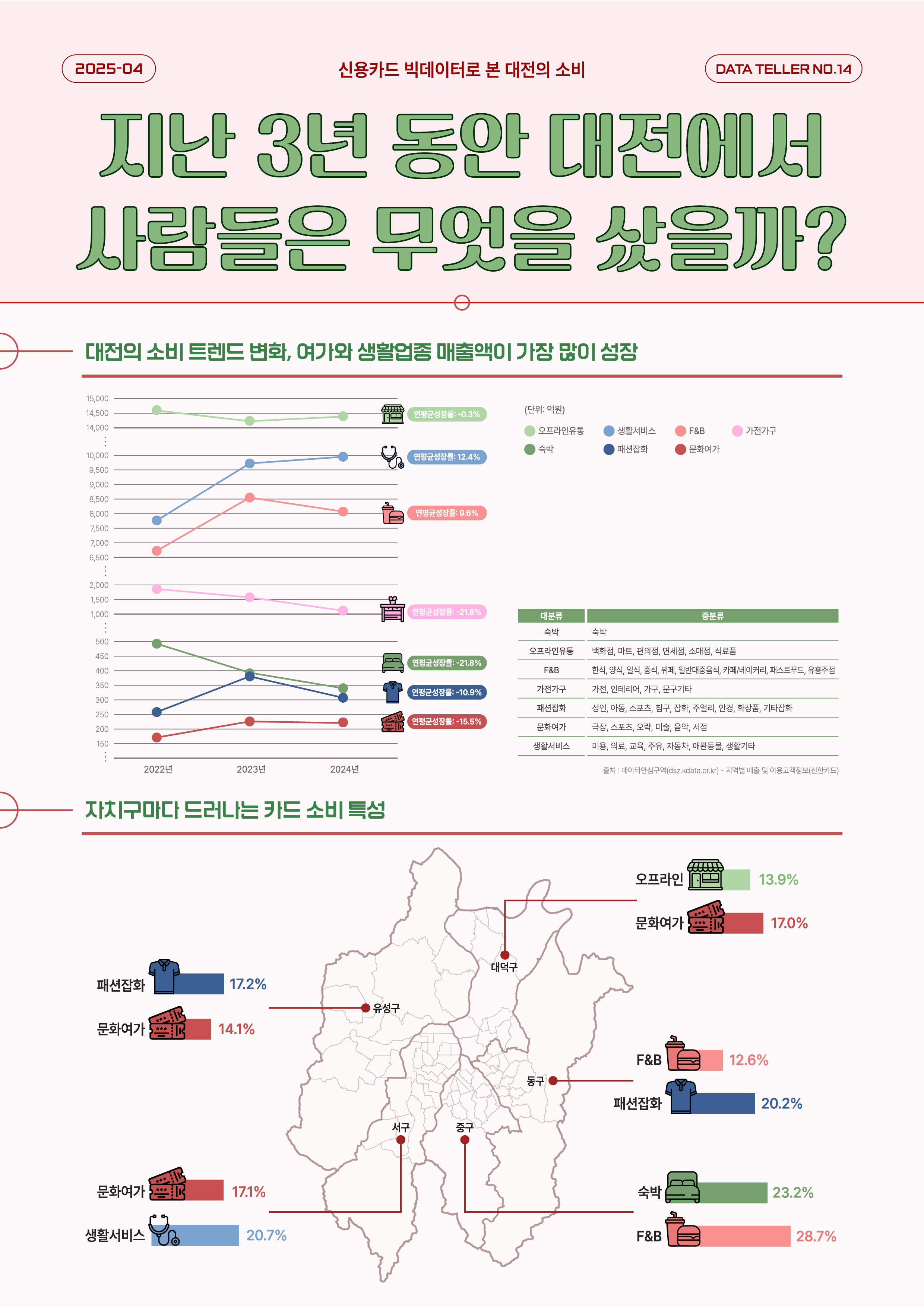 데이터텔러 2025-04 : 지난 3년 동안 대전에서 사람들은 무엇을 샀을까?