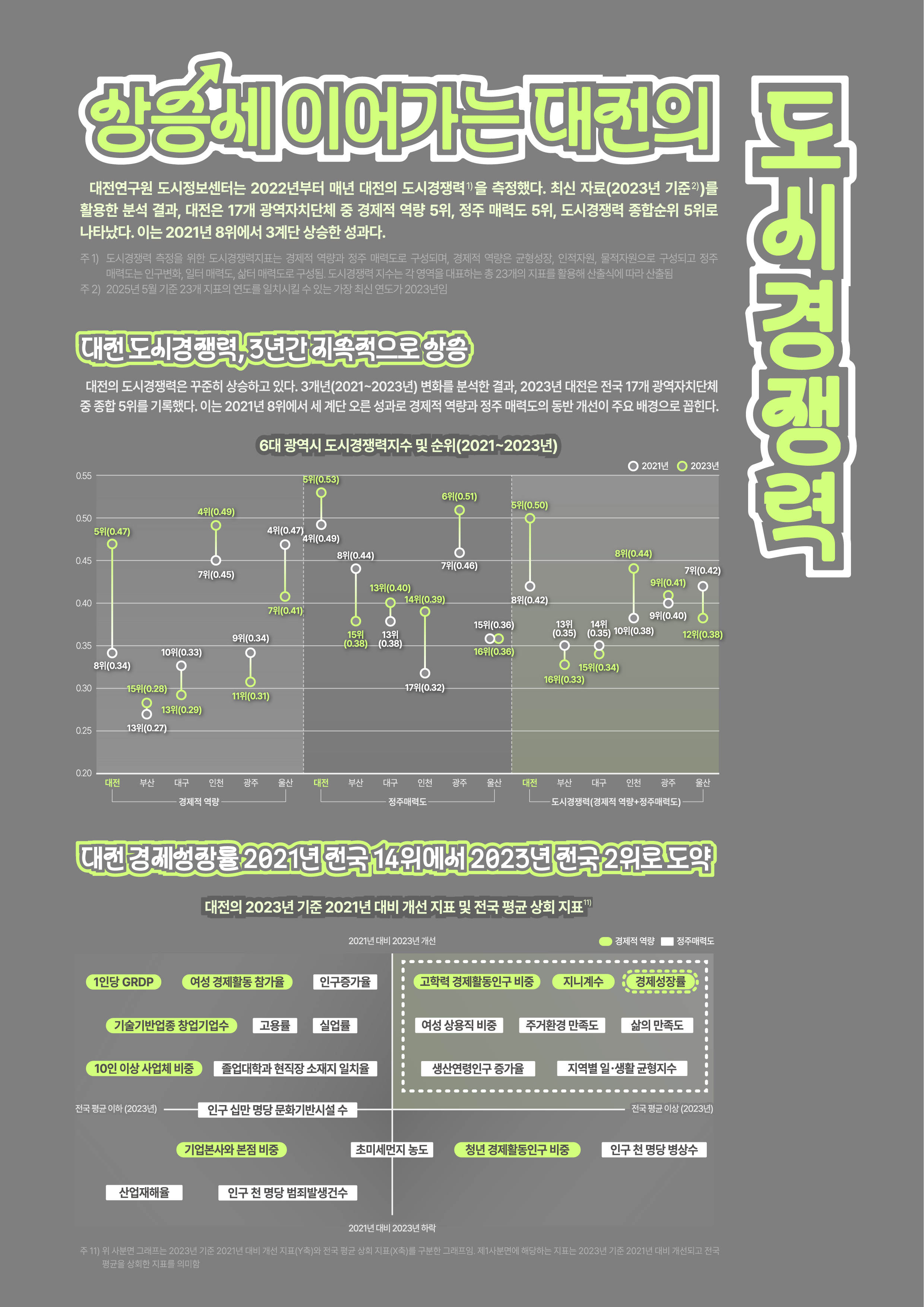데이터텔러 2025-09 : 상승세 이어가는 대전의 도시경쟁력